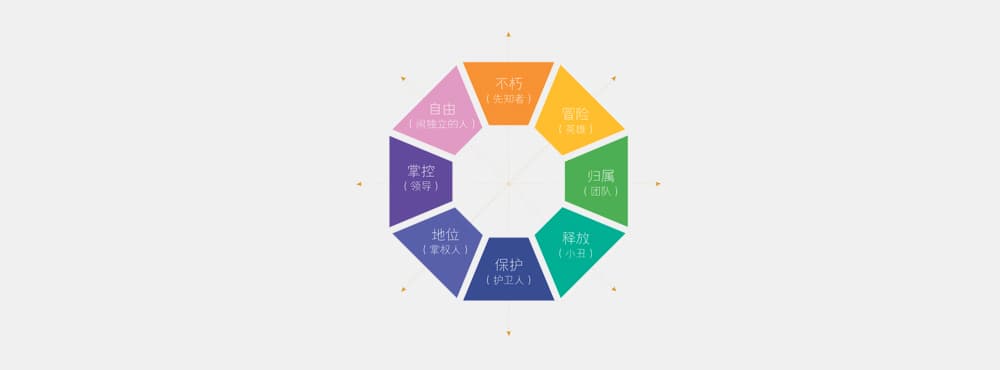 数据营销学院-马斯洛需求层次理论 | 诉求：市场竞争的两个层面 | 数据营销学院 - GinGers Inc. | 您最想要的高净值人士数据库来了！