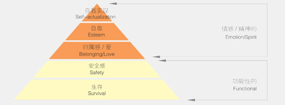 数据营销学院-马斯洛需求层次理论 | 诉求：市场竞争的两个层面 | 数据营销学院 - GinGers Inc. | 您最想要的高净值人士数据库来了！